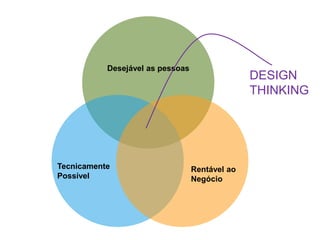 Desejável as pessoas
Tecnicamente
Possível
Rentável ao
Negócio
DESIGN
THINKING
 