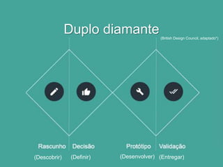 (Descobrir) (Definir) (Desenvolver) (Entregar)
Entendimento
Duplo diamante(British Design Council, adaptado*)
 