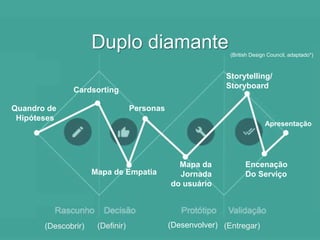 (Descobrir) (Definir) (Desenvolver) (Entregar)
Entendimento
Duplo diamante
Quandro de
Hipóteses
Cardsorting
Mapa da
Jornada
do usuário
Storytelling/
Storyboard
Mapa de Empatia
Apresentação
Personas
Encenação
Do Serviço
(British Design Council, adaptado*)
 
