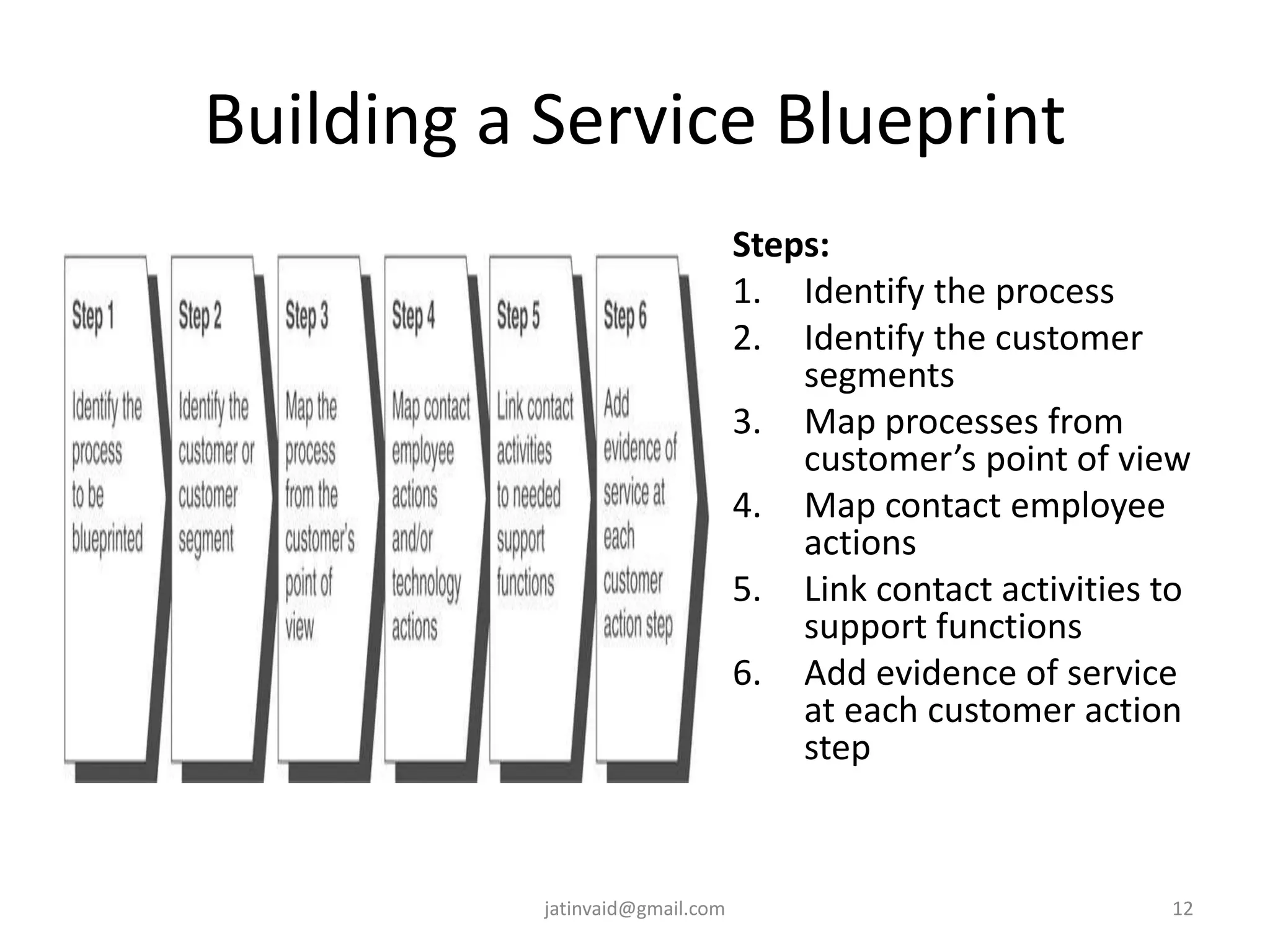 Building a Service Blueprint
Steps:
1. Identify the process
2. Identify the customer
segments
3. Map processes from
customer’s point of view
4. Map contact employee
actions
5. Link contact activities to
support functions
6. Add evidence of service
at each customer action
step
12jatinvaid@gmail.com
 