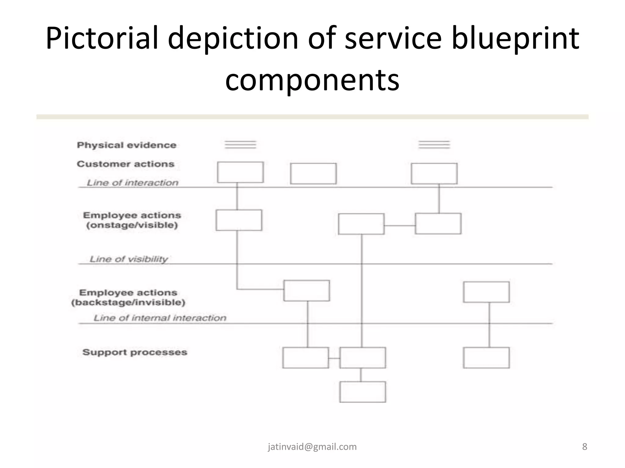 Pictorial depiction of service blueprint
components
8jatinvaid@gmail.com
 