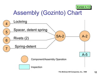Assembly (Gozinto) Chart
A-2SA-2
4
5
6
7
Lockring
Spacer, detent spring
Rivets (2)
Spring-detent
A-5
Component/Assembly Operation
Inspection
Exhibit 4.13Exhibit 4.13
©The McGraw-Hill Companies, Inc., 1998 12
 