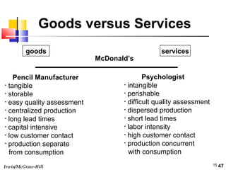Irwin/McGraw-Hill 15
Goods versus Services
Pencil Manufacturer
• tangible
• storable
• easy quality assessment
• centralized production
• long lead times
• capital intensive
• low customer contact
• production separate
from consumption
McDonald’s
Psychologist
• intangible
• perishable
• difficult quality assessment
• dispersed production
• short lead times
• labor intensity
• high customer contact
• production concurrent
with consumption
goods services
47
 