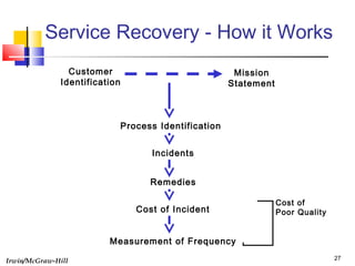 Irwin/McGraw-Hill 27
Service Recovery - How it Works
Process Identification
Incidents
Remedies
Cost of Incident
Measurement of Frequency
Customer
Identification
Mission
Statement
Cost of
Poor Quality
 