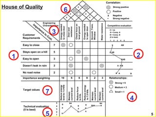 House of Quality
X
X
X
X
X
Correlation:
Strong positive
Positive
Negative
Strong negative
X
*
Competitive evaluation
X = Us
A = Comp. A
B = Comp. B
(5 is best)
1 2 3 4 5
X AB
X AB
XAB
A X B
X A B
Relationships:
Strong = 9
Medium = 3
Small = 1
Technical evaluation
(5 is best)
5
4
3
2
1
B
A
X
BA
X B
A
X
B
X
A
BXA
BA
X
Engineering
Characteristics
Energyneeded
toclosedoor
Checkforceon
levelground
Energyneeded
toopendoor
Waterresistance
Doorseal
resistance
Accoust.Trans.
Window
Target values
Importance weighting 10 6 6 9 2 3
Reduceenergy
levelto7.5ft/lb
Reduceforce
to9lb.
Reduceenergy
to7.5ft/lb.
Maintain
currentlevel
Maintain
currentlevel
Maintain
currentlevel
Im
portance
to
Cust.
Customer
Requirements
Easy to close
Stays open on a hill
Easy to open
Doesn’t leak in rain
No road noise
7
5
3
3
2
1 2
3
5
7
4
6
5
 