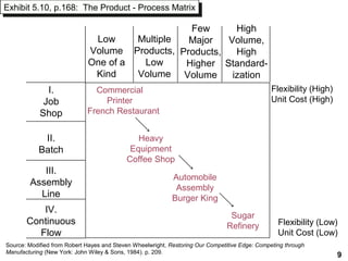IV.
Continuous
Flow
III.
Assembly
Line
II.
Batch
I.
Job
Shop
Low
Volume
One of a
Kind
Multiple
Products,
Low
Volume
Few
Major
Products,
Higher
Volume
High
Volume,
High
Standard-
ization
Commercial
Printer
French Restaurant
Flexibility (High)
Unit Cost (High)
Flexibility (Low)
Unit Cost (Low)
Heavy
Equipment
Coffee Shop
Automobile
Assembly
Burger King
Sugar
Refinery
Source: Modified from Robert Hayes and Steven Wheelwright, Restoring Our Competitive Edge: Competing through
Manufacturing (New York: John Wiley & Sons, 1984). p. 209.
Exhibit 5.10, p.168: The Product - Process MatrixExhibit 5.10, p.168: The Product - Process Matrix
9
 