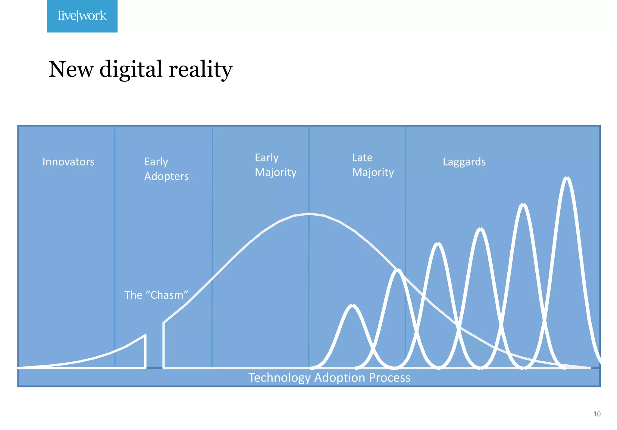 10
New digital reality
LaggardsLate
Majority
Early
Majority
Early
Adopters
Innovators
The “Chasm”
Technology Adoption Process
 