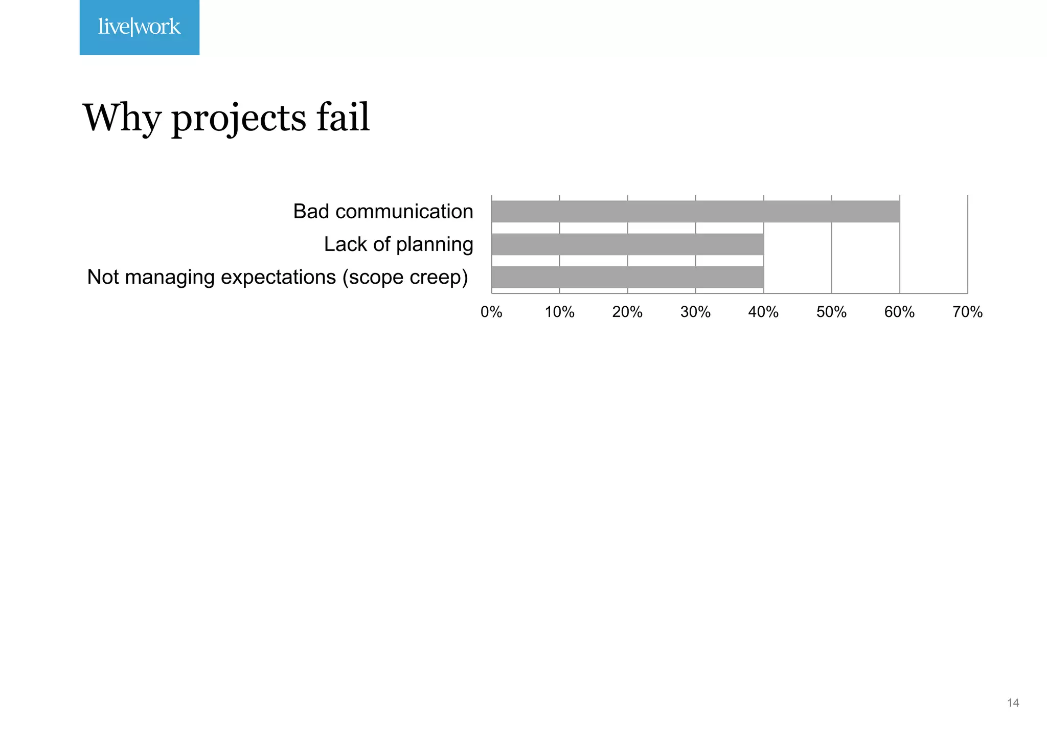 14
Why projects fail
0% 10% 20% 30% 40% 50% 60% 70%
Bad communication
Lack of planning
Not managing expectations (scope creep)
 