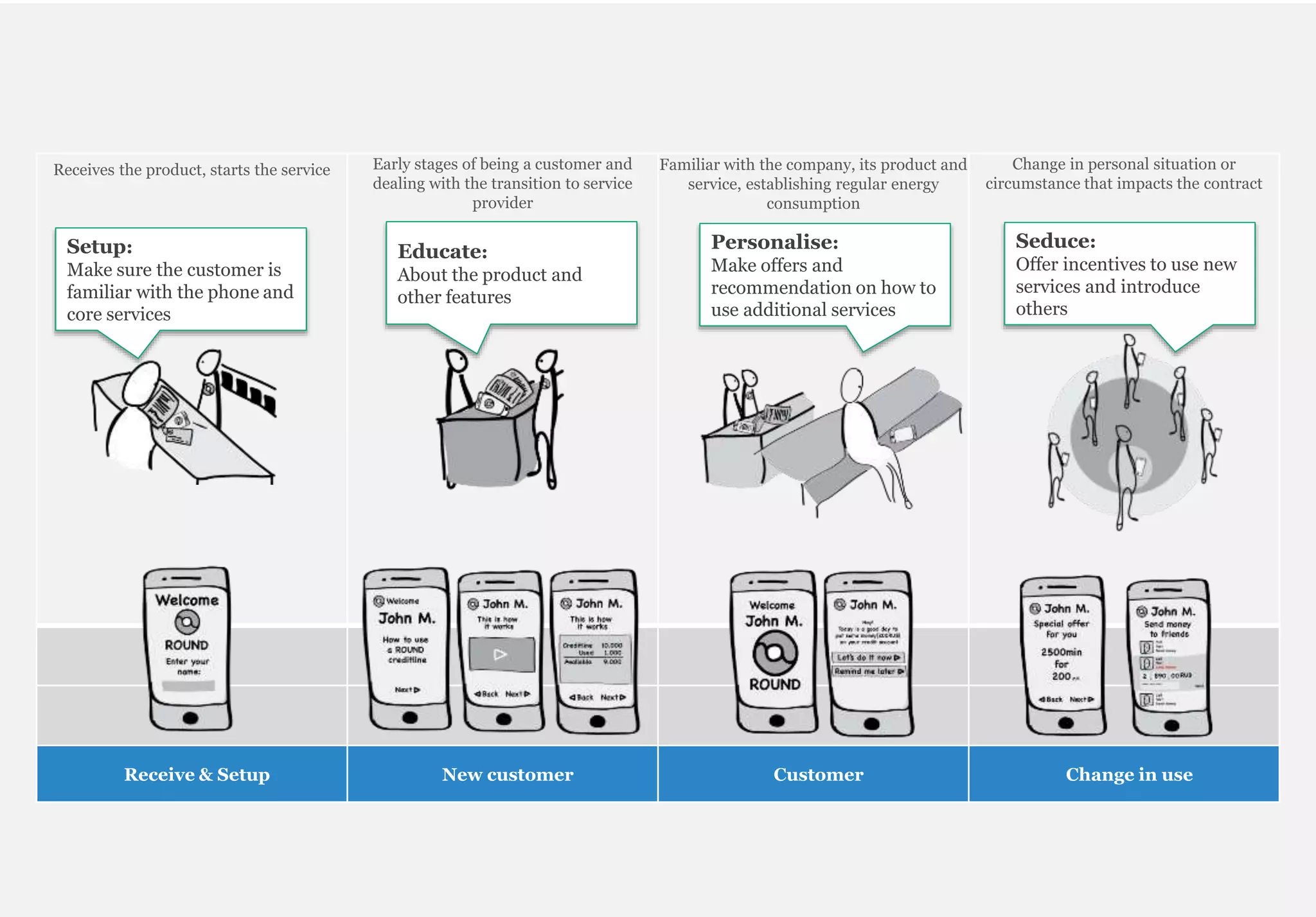 Receives the product, starts the service Early stages of being a customer and
dealing with the transition to service
provider
Familiar with the company, its product and
service, establishing regular energy
consumption
Change in personal situation or
circumstance that impacts the contract
Receive & Setup New customer Customer Change in use
Setup:
Make sure the customer is
familiar with the phone and
core services
Educate:
About the product and
other features
Personalise:
Make offers and
recommendation on how to
use additional services
Seduce:
Offer incentives to use new
services and introduce
others
 