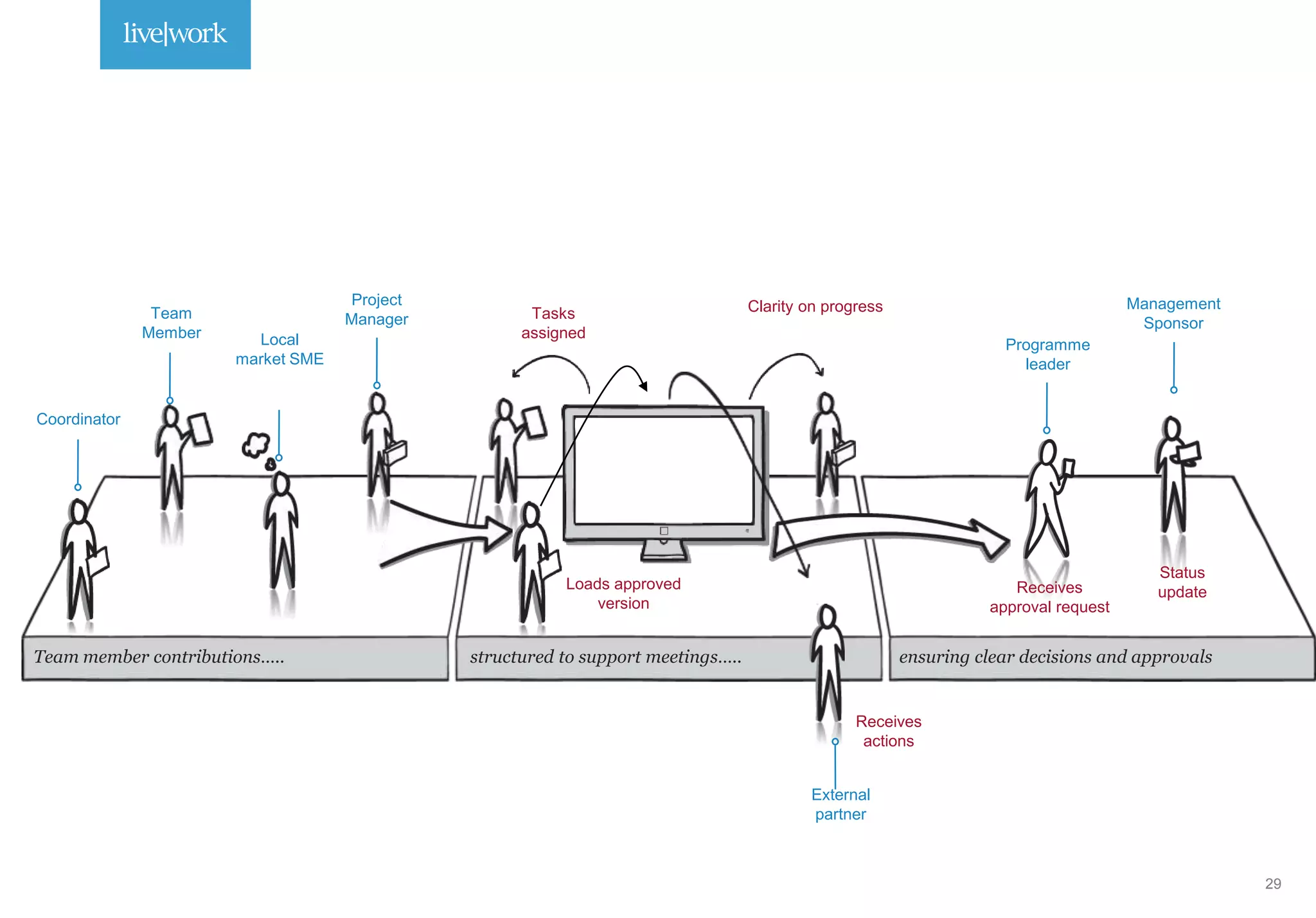 Project
Manager
Team member contributions….. structured to support meetings….. ensuring clear decisions and approvals
Management
Sponsor
Team
Member
Clarity on progress
Local
market SME
Programme
leader
External
partner
Coordinator
Tasks
assigned
Receives
actions
Loads approved
version
Receives
approval request
Status
update
29
 
