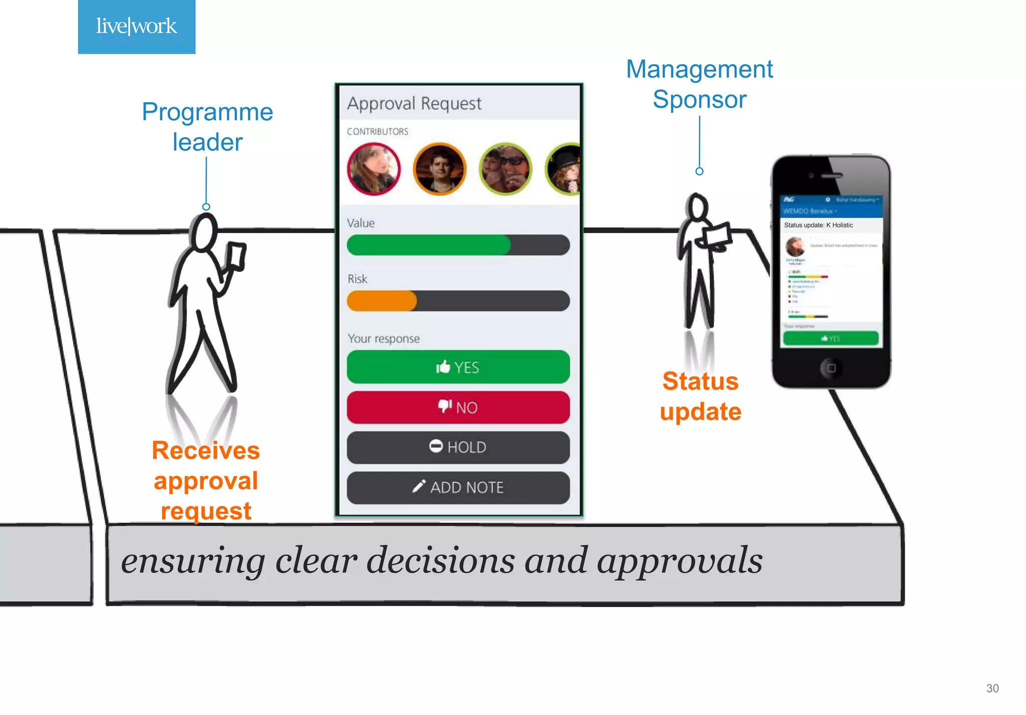 Management
SponsorProgramme
leader
Receives
approval
request
Status
update
ensuring clear decisions and approvals
Status update: K Holistic
Update: Brazil has adopted best in class
30
 