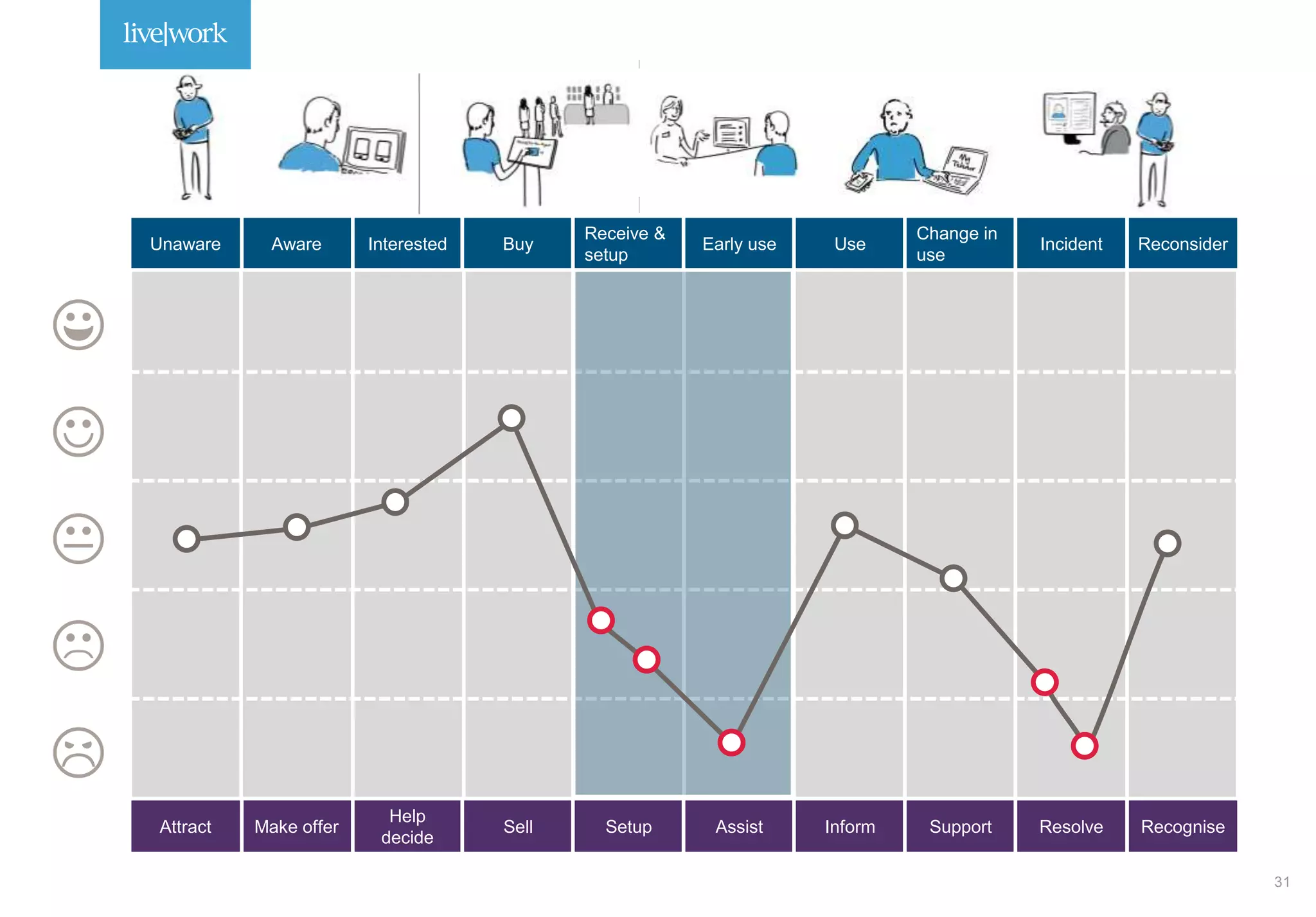Interested Buy
Receive &
setup
Early use Use
Change in
use
IncidentAwareUnaware Reconsider
Help
decide
Sell Setup Assist Inform Support ResolveMake offerAttract Recognise
 