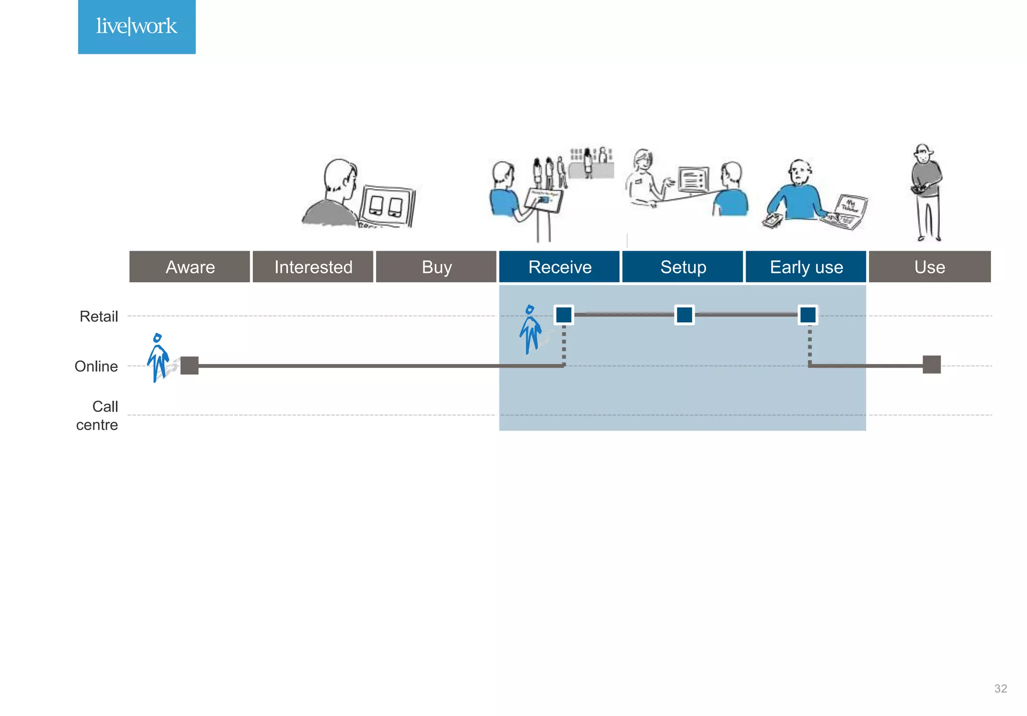 Aware Interested Buy Receive Setup Early use Use
Retail
Online
Call
centre
 