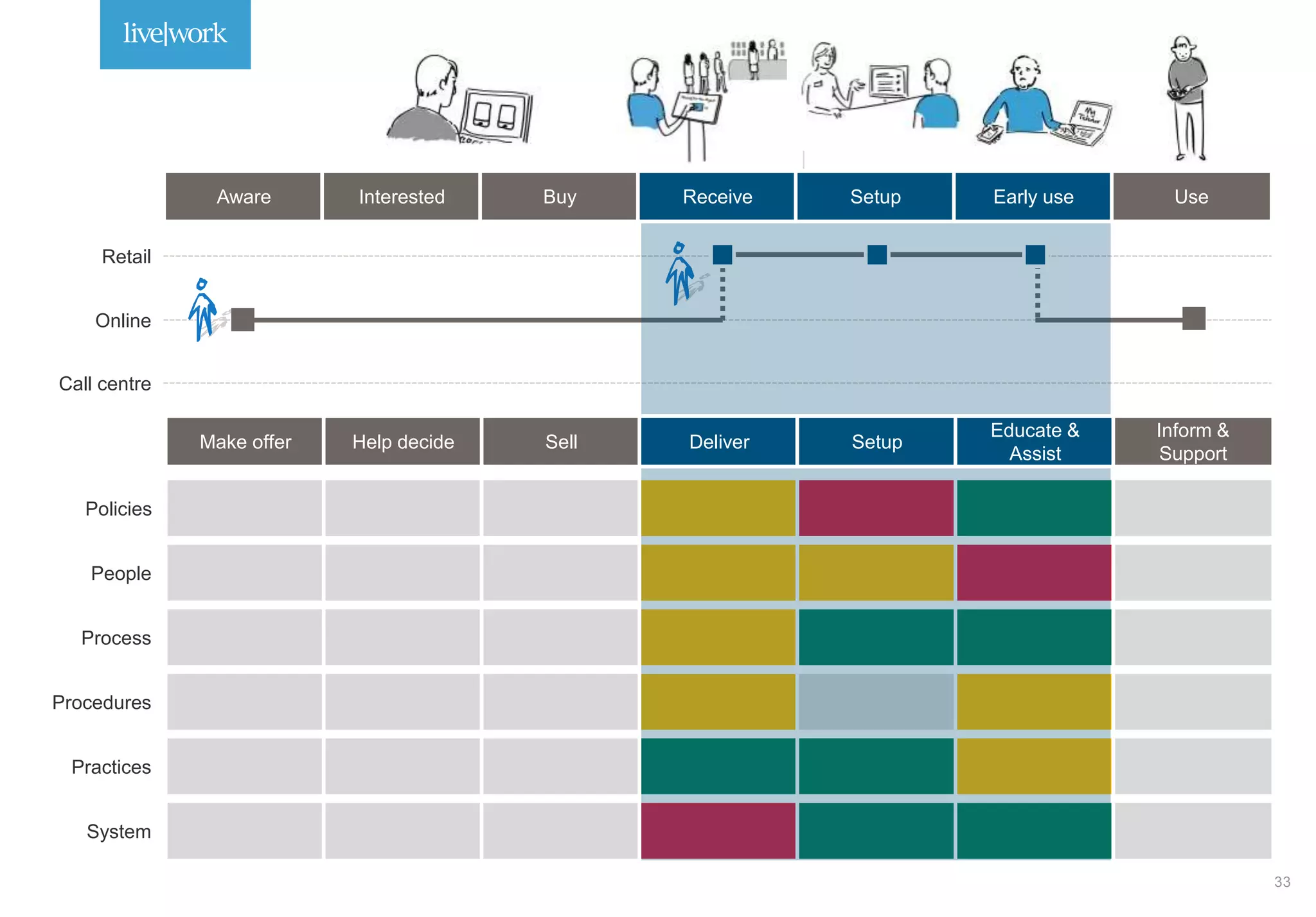 Retail
Online
Policies
People
Process
Procedures
Practices
System
Call centre
Aware Interested Buy Receive Setup Early use Use
Make offer Help decide Sell Deliver Setup
Educate &
Assist
Inform &
Support
 