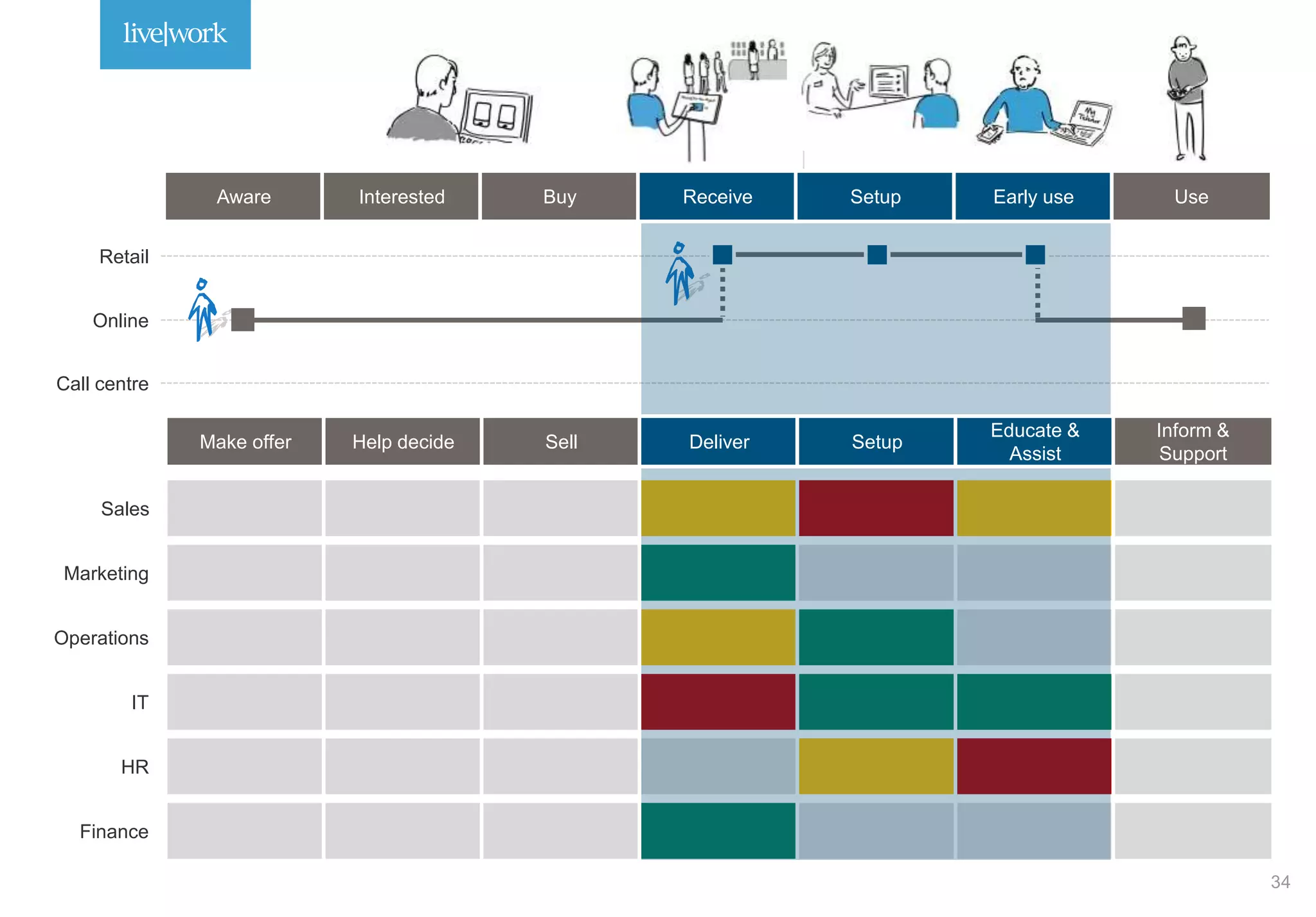 Retail
Online
Sales
Marketing
Operations
IT
HR
Finance
Call centre
Aware Interested Buy Receive Setup Early use Use
Make offer Help decide Sell Deliver Setup
Educate &
Assist
Inform &
Support
 
