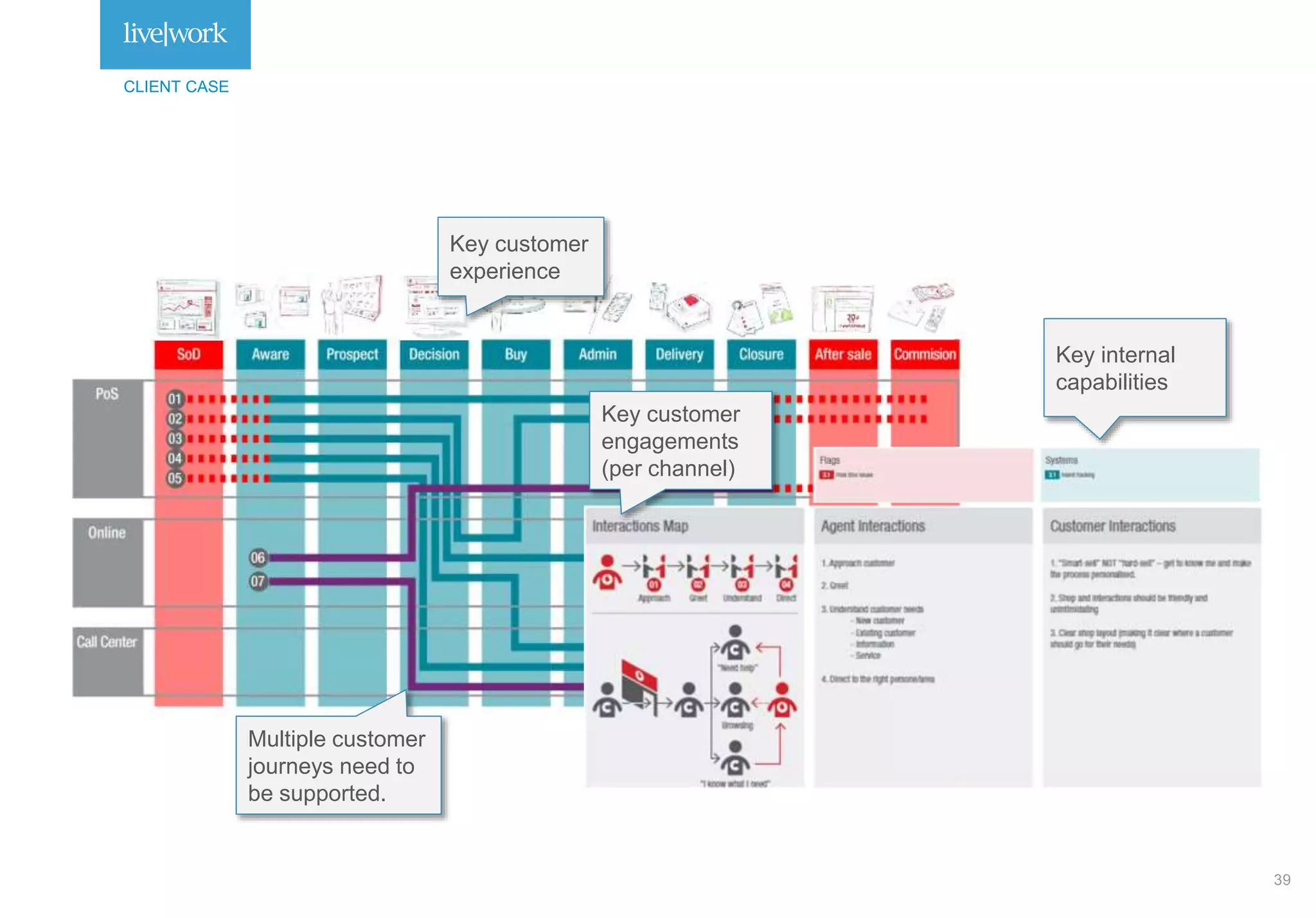 CLIENT CASE
Key internal
capabilities
Key customer
experience
Key customer
engagements
(per channel)
Multiple customer
journeys need to
be supported.
 