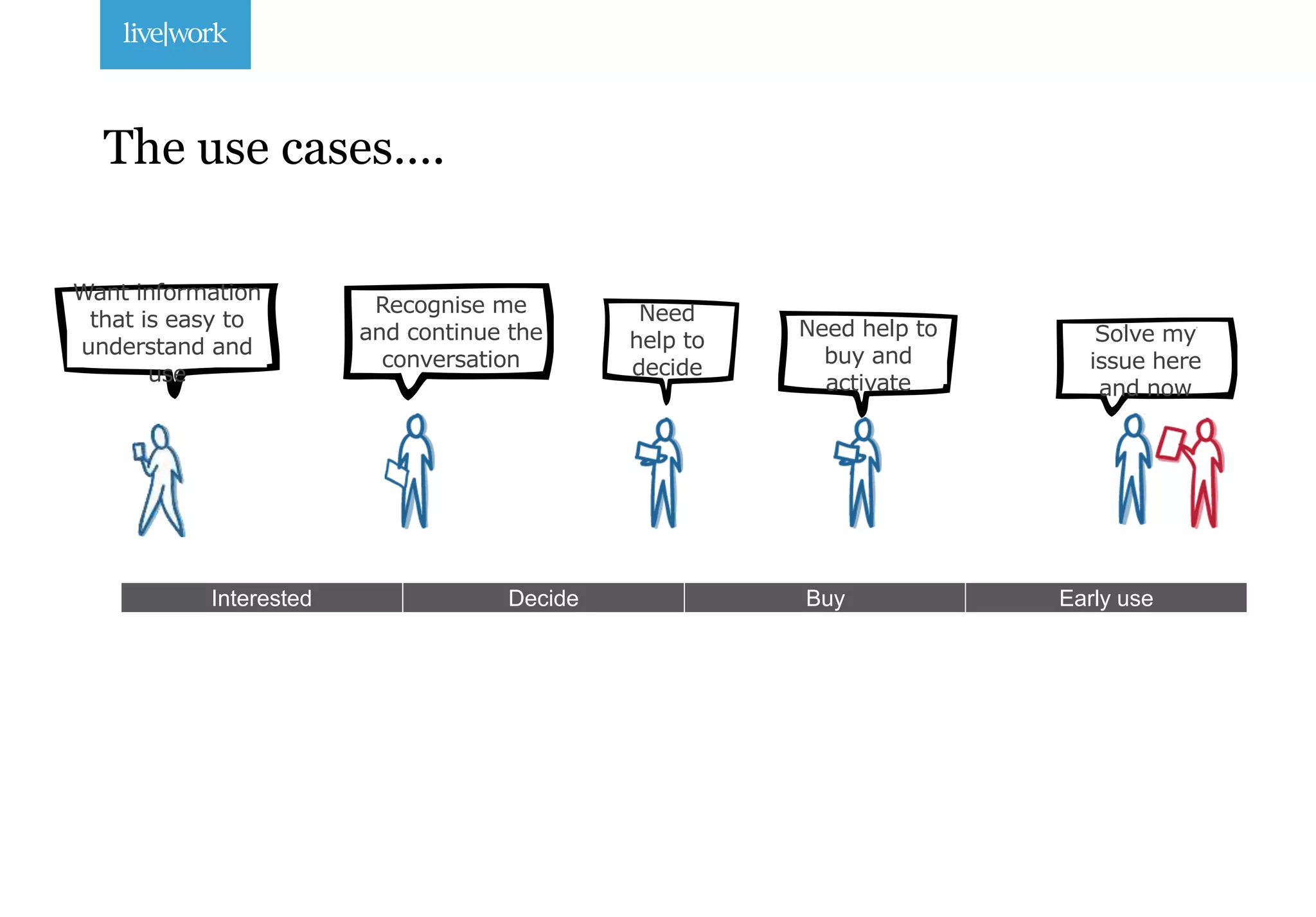 Want information
that is easy to
understand and
use
Need
help to
decide
Need help to
buy and
activate
Solve my
issue here
and now
Recognise me
and continue the
conversation
Interested Decide Buy Early use
The use cases….
 