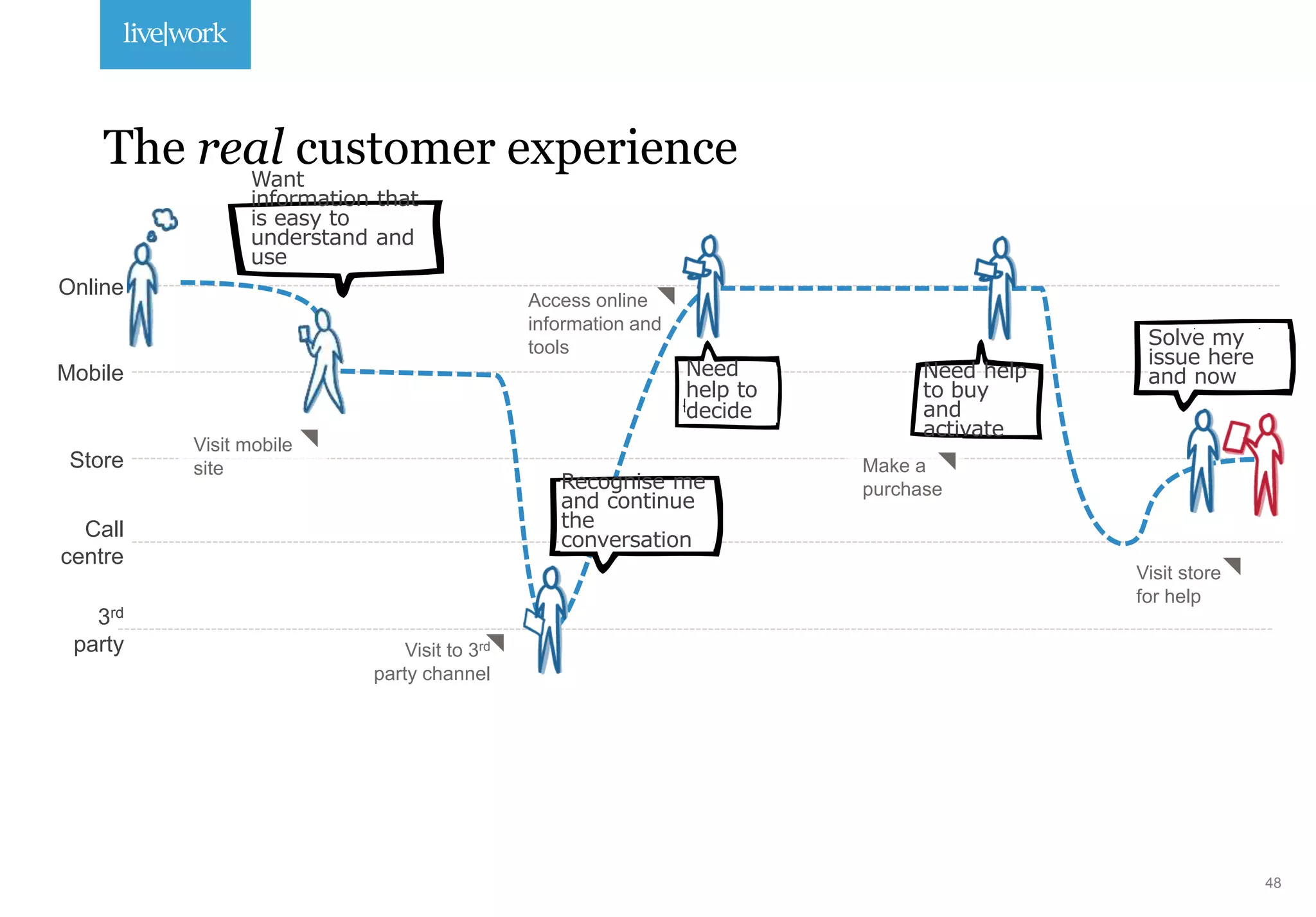 Visit store
for help
Access online
information and
tools
Call
centre
Mobile
Store
3rd
party
Online
Visit to 3rd
party channel
Visit mobile
site
Want
information that
is easy to
understand and
use
Need
help to
decide
Need help
to buy
and
activate
Solve my
issue here
and now
Make a
purchaseRecognise me
and continue
the
conversation
48
The real customer experience
 