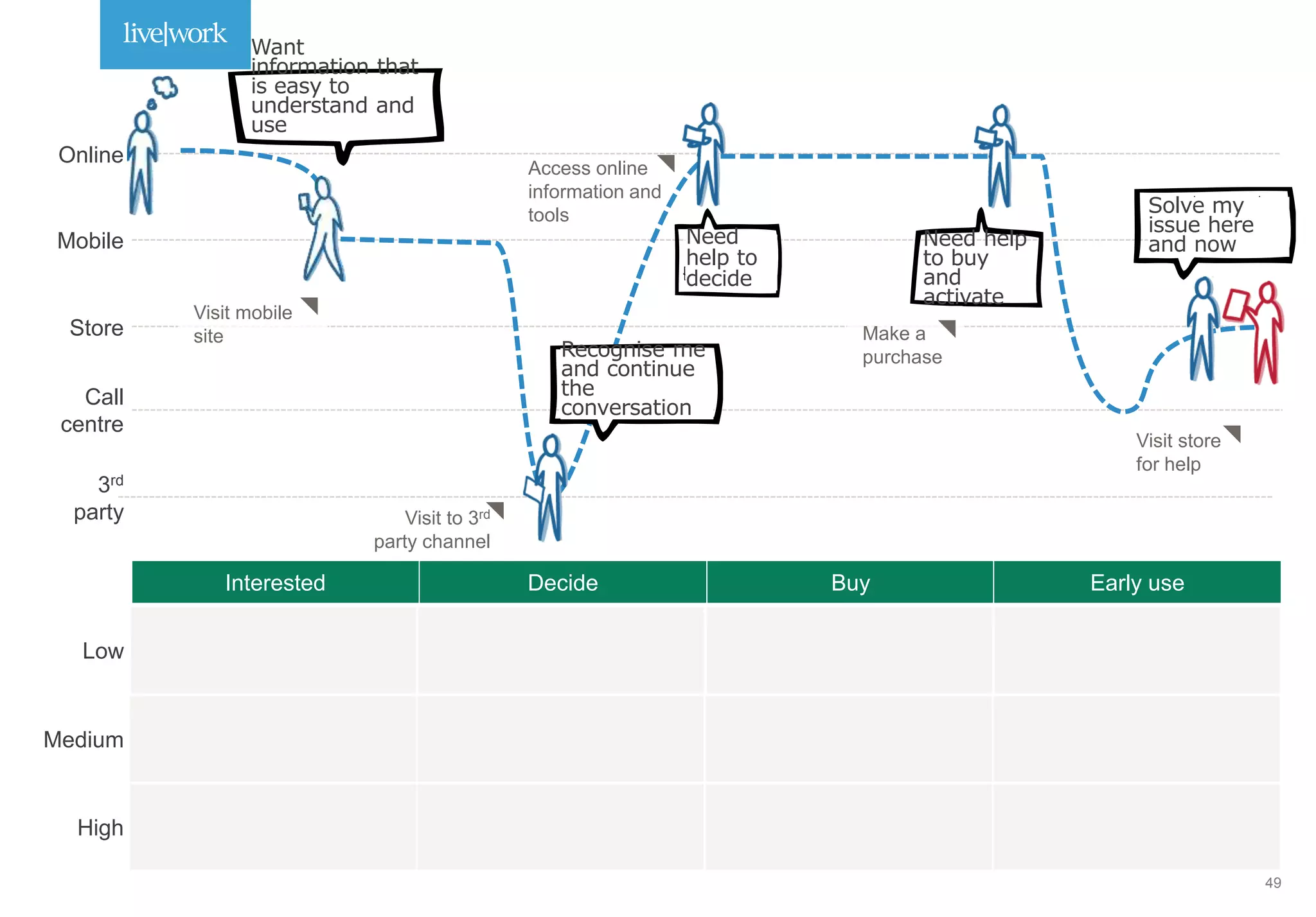 Visit store
for help
Access online
information and
tools
Call
centre
Mobile
Store
3rd
party
Online
Visit to 3rd
party channel
Visit mobile
site
Want
information that
is easy to
understand and
use
Need
help to
decide
Need help
to buy
and
activate
Solve my
issue here
and now
Make a
purchaseRecognise me
and continue
the
conversation
Medium
Low
High
Interested Decide Buy Early use
49
 