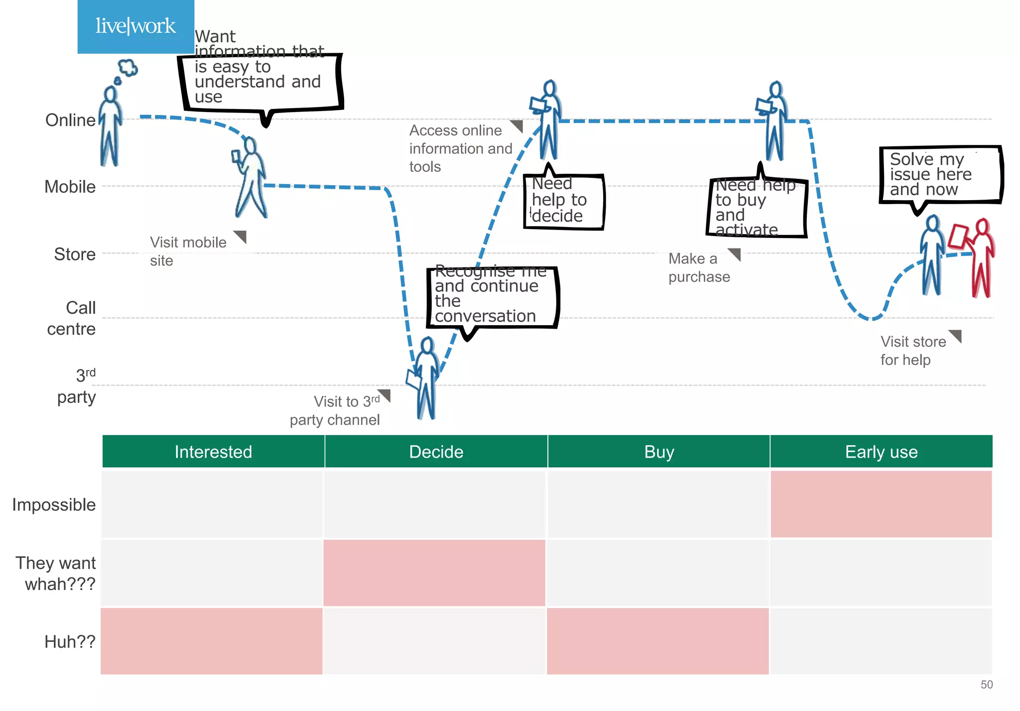 Visit store
for help
Access online
information and
tools
Call
centre
Mobile
Store
3rd
party
Online
Visit to 3rd
party channel
Visit mobile
site
Want
information that
is easy to
understand and
use
Need
help to
decide
Need help
to buy
and
activate
Solve my
issue here
and now
Make a
purchaseRecognise me
and continue
the
conversation
They want
whah???
Impossible
Huh??
Interested Decide Buy Early use
50
 