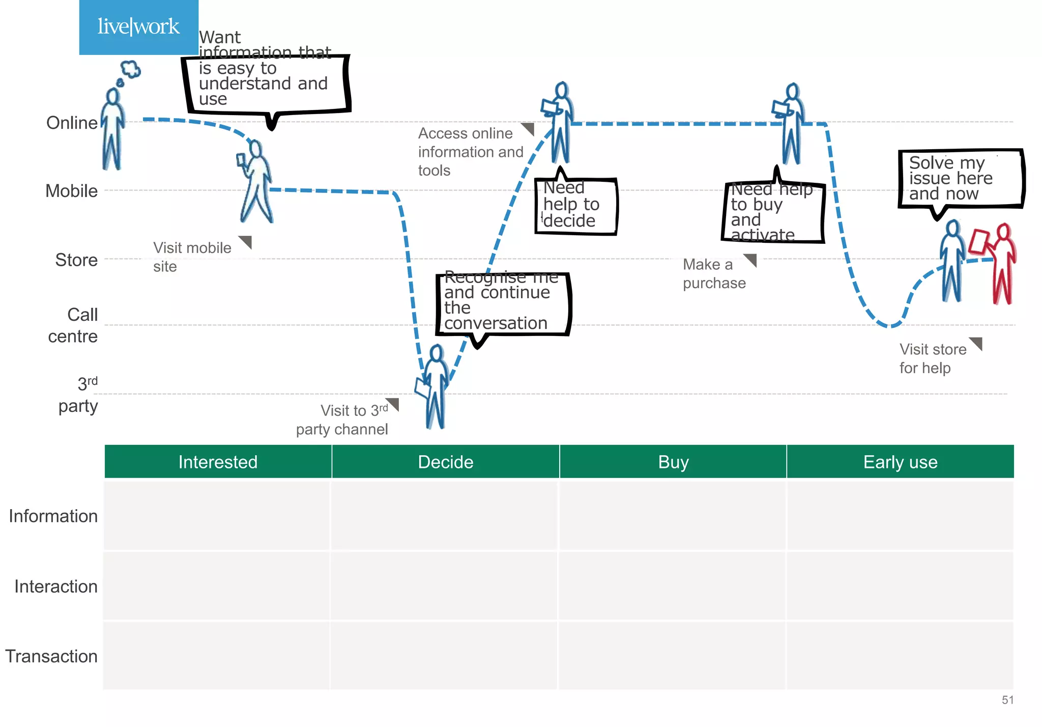 Visit store
for help
Access online
information and
tools
Call
centre
Mobile
Store
3rd
party
Online
Visit to 3rd
party channel
Visit mobile
site
Want
information that
is easy to
understand and
use
Need
help to
decide
Need help
to buy
and
activate
Solve my
issue here
and now
Make a
purchaseRecognise me
and continue
the
conversation
Interaction
Information
Transaction
Interested Decide Buy Early use
51
 