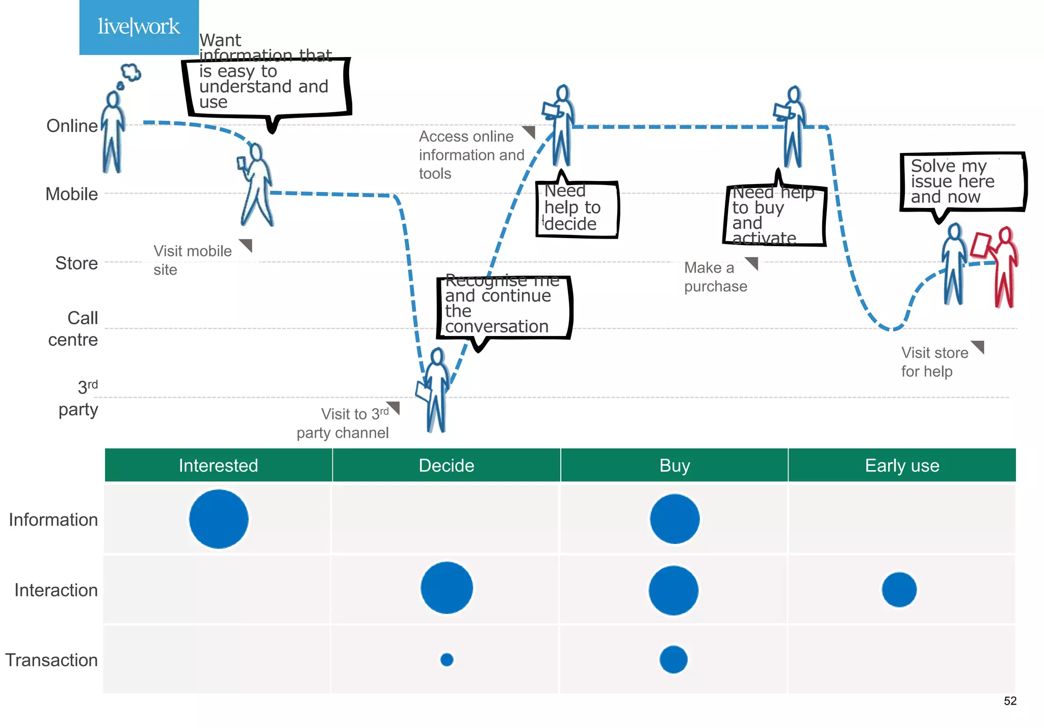 Visit store
for help
Access online
information and
tools
Call
centre
Mobile
Store
3rd
party
Online
Visit to 3rd
party channel
Visit mobile
site
Want
information that
is easy to
understand and
use
Need
help to
decide
Need help
to buy
and
activate
Solve my
issue here
and now
Make a
purchaseRecognise me
and continue
the
conversation
Interaction
Information
Transaction
Interested Decide Buy Early use
52
 