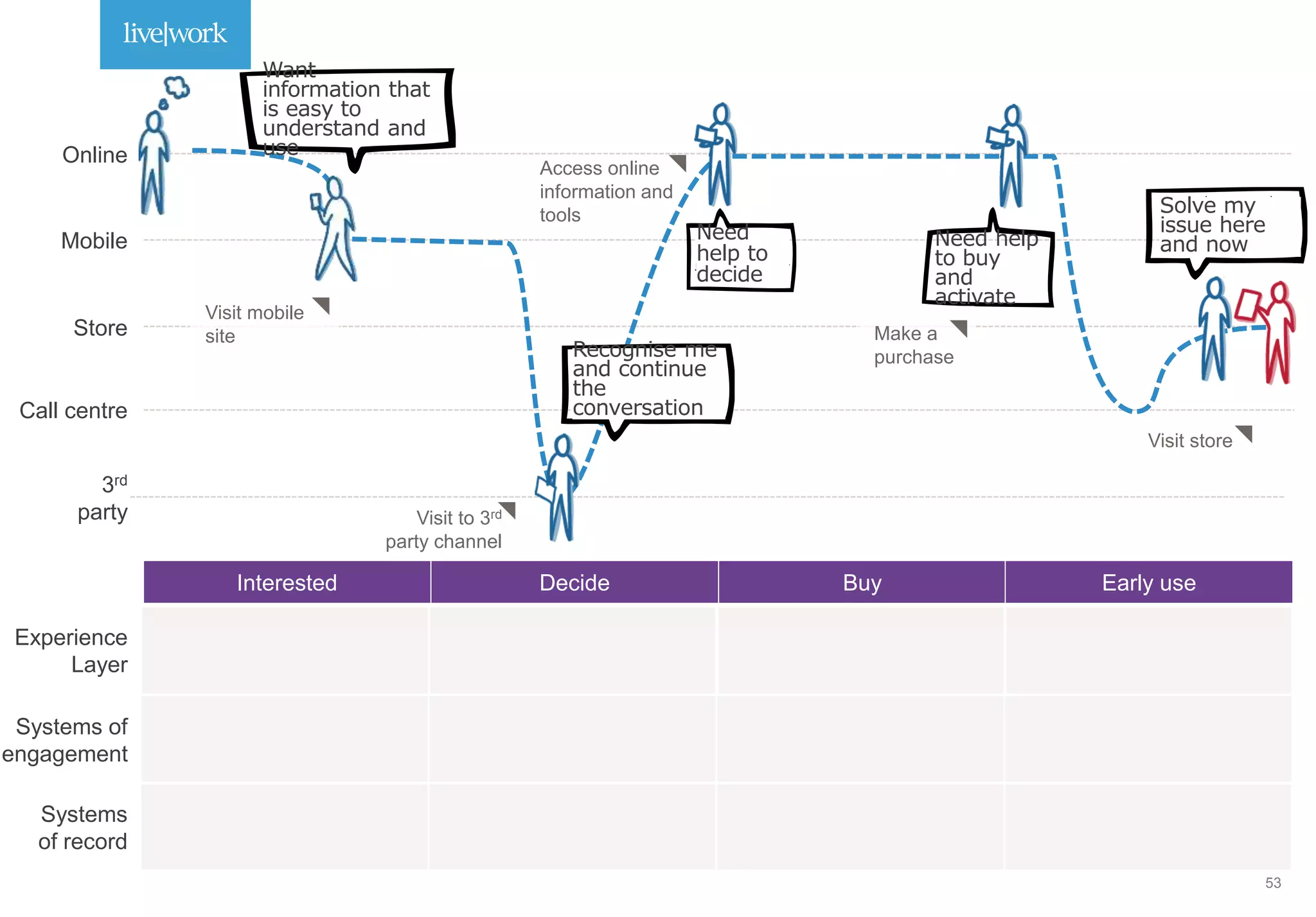 Visit store
Access online
information and
tools
Call centre
Mobile
Store
3rd
party
Online
Visit to 3rd
party channel
Visit mobile
site
Want
information that
is easy to
understand and
use
Need
help to
decide
Need help
to buy
and
activate
Solve my
issue here
and now
Make a
purchaseRecognise me
and continue
the
conversation
Systems of
engagement
Experience
Layer
Systems
of record
Interested Decide Buy Early use
53
 