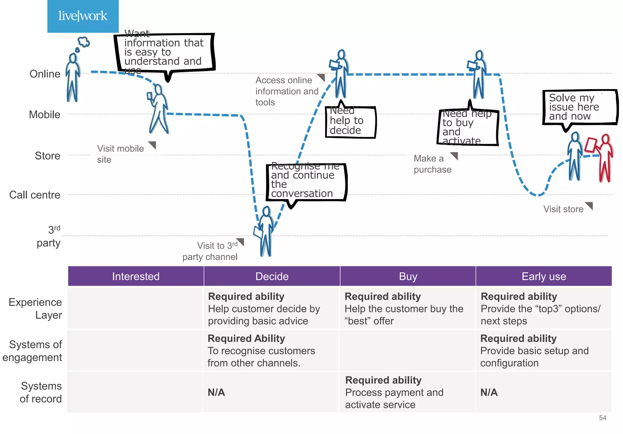 Required ability
Provide the “top3” options/
next steps
Required ability
Provide basic setup and
configuration
N/A
Visit store
Access online
information and
tools
Call centre
Mobile
Store
3rd
party
Online
Visit to 3rd
party channel
Visit mobile
site
Want
information that
is easy to
understand and
use
Need
help to
decide
Need help
to buy
and
activate
Solve my
issue here
and now
Make a
purchaseRecognise me
and continue
the
conversation
Systems of
engagement
Experience
Layer
Systems
of record
Interested Decide Buy Early use
Required ability
Help the customer buy the
“best” offer
Required ability
Process payment and
activate service
Required ability
Help customer decide by
providing basic advice
Required Ability
To recognise customers
from other channels.
N/A
54
 