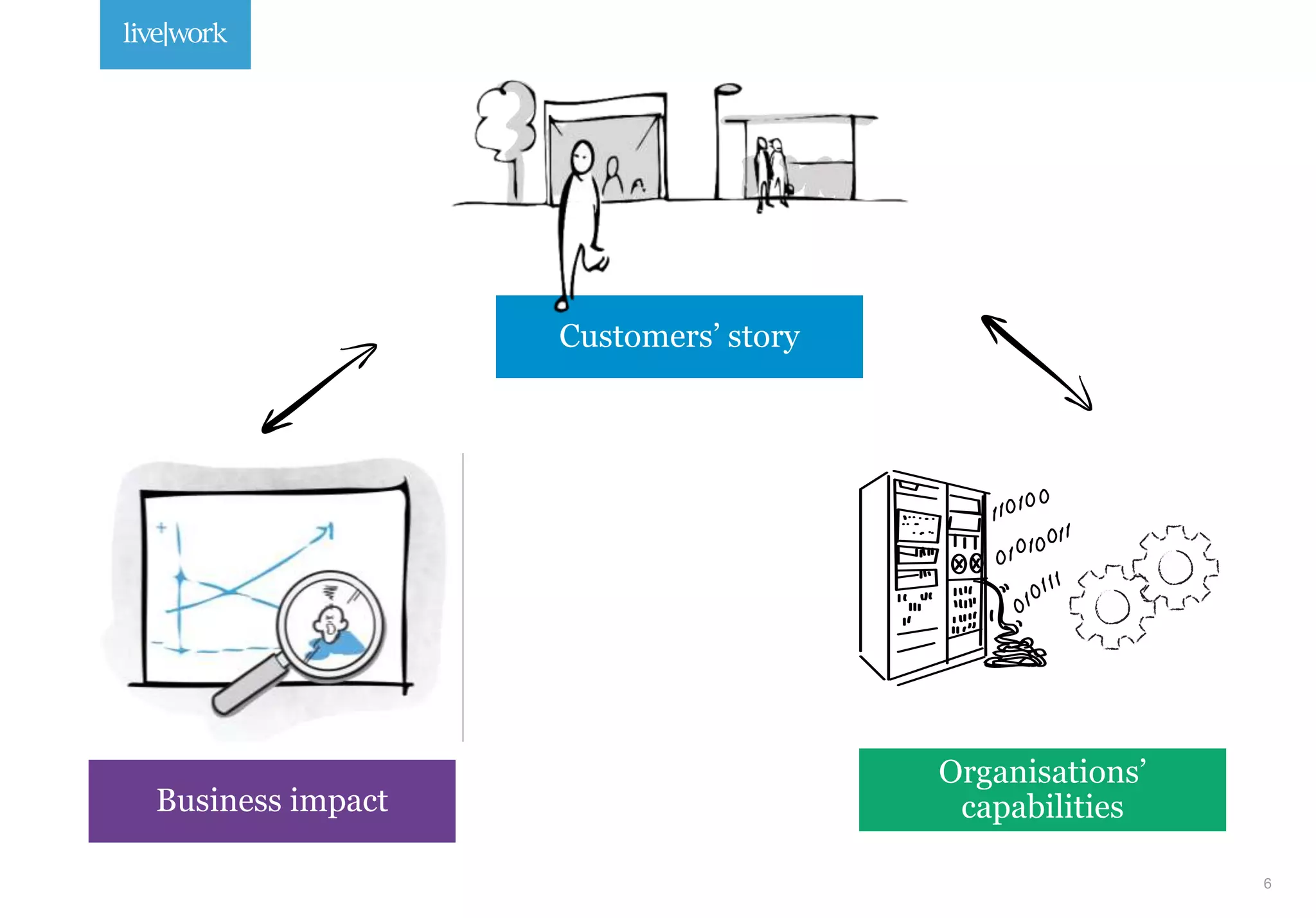 Customers’ story
Organisations’
capabilitiesBusiness impact
 