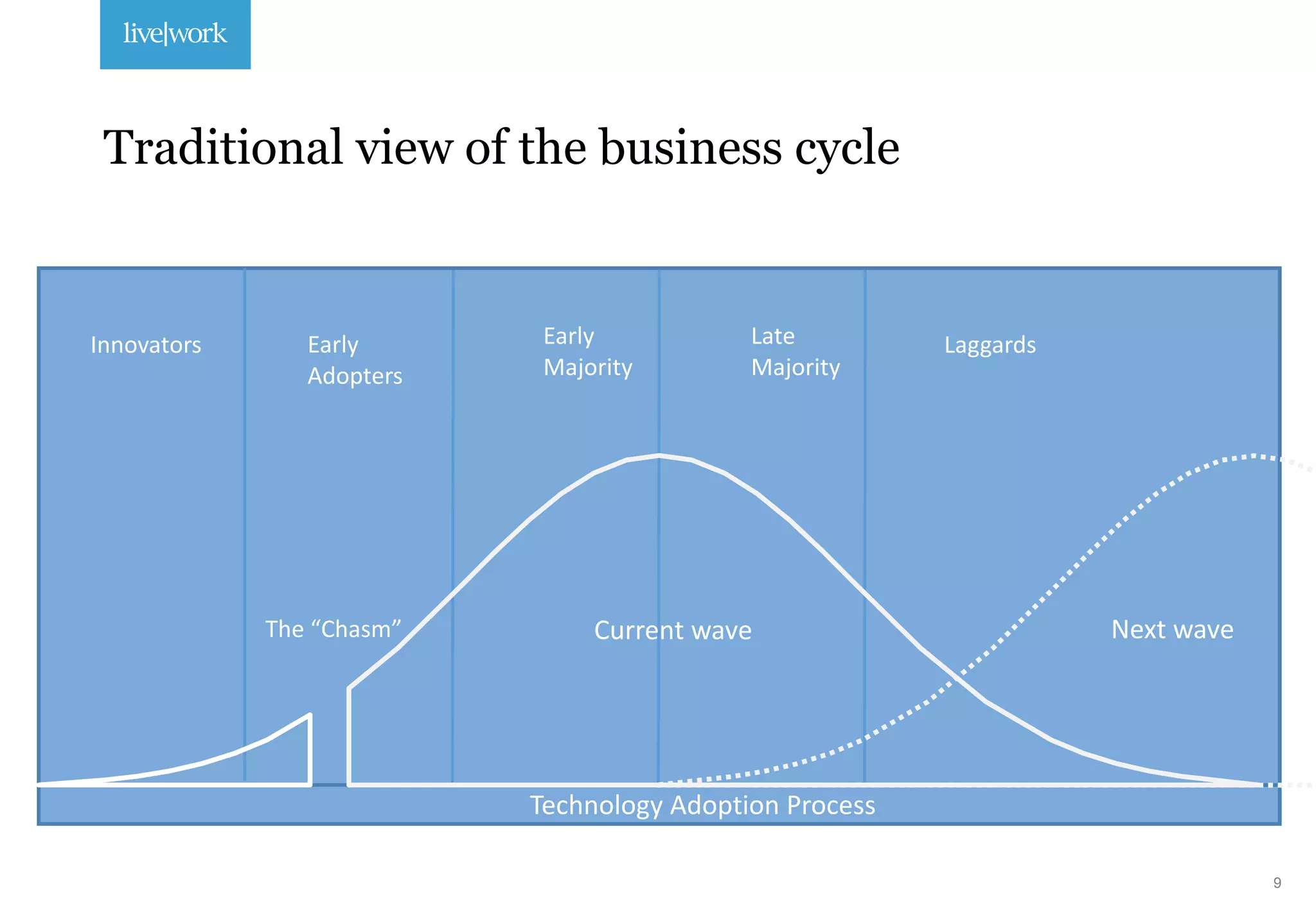 9
Traditional view of the business cycle
LaggardsLate
Majority
Early
Majority
Early
Adopters
Innovators
The “Chasm”
Technology Adoption Process
Current wave Next wave
 