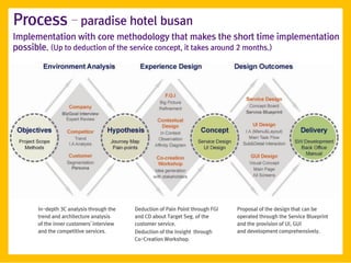 Process – paradise hotel busan
Implementation with core methodology that makes the short time implementation
possible. (Up to deduction of the service concept, it takes around 2 months.)




     In-depth 3C analysis through the    Deduction of Pain Point through FGI   Proposal of the design that can be
     trend and architecture analysis     and CD about Target Seg. of the       operated through the Service Blueprint
     of the inner customers' interview   customer service.                     and the provision of UI, GUI
     and the competitive services.       Deduction of the Insight through      and development comprehensively.
                                         Co-Creation Workshop.
 