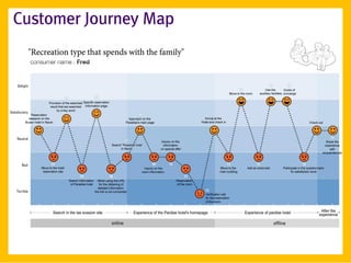 Customer Journey Map
 