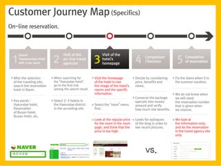 Customer Journey Map (Specifics)
On-line reservation.




 ●   After the selection      ●   When searching for         ●   Visit the homepage          ●   Decide by considering     ●   Fix the dates when it is
     of the traveling site,       the "Haeundae hotel",          of the hotel to see             price, benefits and           the summer vacation.
     search the reservation       go to the first link           the image of the hotel's        views.
     hotel in Naver.              among the search result.       rooms and the specific
                                                                 information.                                              ●   We do not know when
                                                                                             ●   Converse the package          we will need
 ●   Key words :              ●   Select 2-3 hotels in                                           specials into money           the reservation number
     Haeundae hotel,              the Haeundae district      ●   Select the "room" menu          amount and verify             that is given when
     Reservation                  in the according site.         first.                          how much she benefits.        we reserve.
     of Busan Hotel,
     Busan Hotel, etc.
                                                             ●   Look at the regular price   ●   Looks for epilogues       ●   We look at
                                                                 for the room in the room        of the blog in order to       the information only,
                                                                 page, and think that the        see recent pictures.          and do the reservation
                                                                 price is too high.                                            in the travel agency site
                                                                                                                               only.




 해운대호텔
                                                                                                        vs.
 