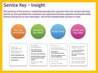 Service Key - Insight
The provision of the service is needed that percepts the customers from the moment that they
reserve on-line and where the customers can experience the best experience during the whole
itinerary during the on-line reservation, visit of the Paradise hotel and the re-visits.




                                  Reservation                Enter the room
                                                                                           Depositing the package
        Search by                 of transportation          Use of swimming pool          after the checkout.
        "Haeundae hotel"                                     and the outdoor hot spring
                                  Plan of the travel                                       1~2 hours of time gap
        Visit of the on-line      schedule/packing           Enjoying the                  after the checkout.
        travel agencies                                      surrounding attractions.
                                  The way to go to Busan                                   Spend the time around
        Visit of the hotel site                              Use of the jogging course     the hotel.
                                  Arrival at Busan station   and the health club
        Comparison/selection      /bus terminal, Gimpo                                     Move to the train station
                                  airport                    Use of the executive lounge   after finding the package.
        Reservation
                                  Arrival at the Hotel/      Use of sauna                  Arrival at home/epilogue
                                                                                           of the Haeundae travel.
                                  check in                   Breakfast at escaffiel
 