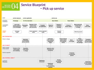 Service Blueprint
                                                       - Pick up service

STEP                   service exposure     service application                                                     service use

PHYSICAL                Homepage            On-line reservation                                                     Seoul Station                         Busan Station
EVIDENCE


CUSTOMER                   Look at the                      Selection of the                                                  Receipt of                                   Being welcomed
                                          Reservation                                Complete               Board on                                 Arrival at                                     Move
AUTION                 service guidance                      choice of the                                                    verification                                   by the driver
                                            of KTX                                the application           the KTX                                Busan station                                to the Hotel
                       in the homepage                      pick up service                                                    message                                        in charge


TOUCH                         Homepage                      Service application   Service application                             Character
                                                                                                                                                                           Welcoming placard
POINT                          screen                             screen                screen                                    message



LINE OF INTERACTION

Driver in charge                                                                                          Verification                 Arrival at Busan                             Pickup
                                            Application                                                                                                                                          Completion
                                                                                                        of the customer                 station before          Move            the customer
                                           of connecting                                                                                                                                        of the service/
                                                                                                          assignment                    the customer         to the gate          and move
                                          pick up service                                                                                                                                      input the status
                                                                                                             status                         arrives                              the package

LINE OF VISIBILITY

Staff in charge
                        Decision of the    Acquisition                                                  Application status
of the service
                        service policy     of the driver                                                /Verification and
                        and marketing       in charge                                                     management

Service supporter                                                                                                                                            Production
                                                                                                                                                            of welcoming
                                                                                                                                                               placard

LINE OF INTERNAL VISIBILITY

                                                                                                                               Sending
SUPPORT                                                                           Registering
                                                                                                                             the guidance
PROCESS                                                                           the service                                                                                                     Registration
                                                                                                                               message
                                                                                                           Assignment                                                                          of the completion
                                                                                                            of a driver                                                                          of the service
                                                                                                        for the according
                                                                                                            customer
 