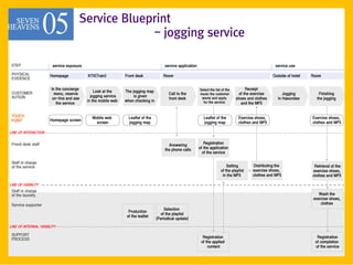 Service Blueprint
                                                    - jogging service

 STEP                    service exposure                                               service application                                                 service use

 PHYSICAL              Homepage             KTX(Train)          Front desk             Room                                                                Outside of hotel   Room
 EVIDENCE

                        In the concierge                                                                      Select the list of the        Receipt
 CUSTOMER                                       Look at the     The jogging map
                          menu, reserve                                                   Call to the         music the customer        of the exercise          Jogging         Finishing
 AUTION                                       jogging service        is given
                         on-line and see                                                  front desk           wants and apply         shoes and clothes      in Haeundae       the jogging
                                            in the mobile web   when checking in                                for the service
                           the service                                                                                                   and the MP3


 TOUCH                                        Mobile web          Leaflet of the                                 Leaflet of the         Exercise shoes,                       Exercise shoes,
 POINT                 Homepage screen
                                                screen            jogging map                                    jogging map            clothes and MP3                       clothes and MP3

LINE OF INTERACTION


 Frond desk staff                                                                         Answering              Registration
                                                                                        the phone calls       of the application
                                                                                                                of the service

 Staff in charge
 of the service                                                                                                                  Setting        Distributing the               Retrieval of the
                                                                                                                             of the playlist    exercise shoes,               exercise shoes,
                                                                                                                              in the MP3        clothes and MP3               clothes and MP3

LINE OF VISIBILITY
 Staff in charge
 of the laundry.                                                                                                                                                                 Wash the
                                                                                                                                                                              exercise shoes,
 Service supporter                                                                                                                                                                clothes
                                                                                        Selection
                                                                  Production
                                                                                     of the playlist
                                                                 of the leaflet
                                                                                   (Periodical update)

LINE OF INTERNAL VISIBILITY

 SUPPORT
                                                                                                                Registration                                                    Registration
 PROCESS
                                                                                                               of the applied                                                  of completion
                                                                                                                   content                                                     of the service
 