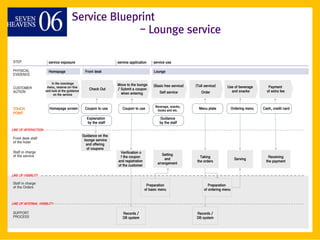 Service Blueprint
                                                     - Lounge service

 STEP                   service exposure                           service application     service use

 PHYSICAL               Homepage                  Front desk                               Lounge
 EVIDENCE

                          In the concierge                         Move to the lounge
                       menu, reserve on-line                                               (Basic free service)   (Toll service)     Use of beverage         Payment
 CUSTOMER                                            Check Out     / Submit a coupon
 AUTION               and look at the guidance                                                 Self service          Order             and snacks           of extra fee
                            on the service                           when entering


                                                                                            Beverage, snacks,
 TOUCH                  Homepage screen           Coupon to use       Coupon to use          books and etc.
                                                                                                                    Menu plate            Ordering menu   Cash, credit card
 POINT
                                                   Explanation                                 Guidance
                                                   by the staff                                by the staff
LINE OF INTERACTION
                                                 Guidance on the
 Front desk staff                                 lounge service
 of the hotel
                                                   and offering
                                                    of coupons
 Staff in charge                                                    Verification o
 of the service                                                                                 Setting
                                                                    f the coupon                                     Taking                                   Receiving
                                                                                                 and                                        Serving
                                                                   and registration                                the orders                               the payment
                                                                                             arrangement
                                                                   of the customer

LINE OF VISIBILITY

 Staff in charge
                                                                                       Preparation                        Preparation
 of the Orders
                                                                                      of basic menu                    of ordering menu


LINE OF INTERNAL VISIBILITY

 SUPPORT                                                              Records /                                   Records /
 PROCESS                                                              DB system                                   DB system
 