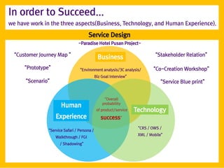 In order to Succeed...
we have work in the three aspects(Business, Technology, and Human Experience).

                                        Service Design
                                 -Paradise Hotel Pusan Project-

  “Customer Journey Map ”                                                     “Stakeholder Relation”
                                               Business
      “Prototype”                 “Environment analysis/3C analysis/         “Co-Creation Workshop”
                                              Biz Goal Interview”
      “Scenario”                                                                “Service Blue print”


                                                   “Overall
                                                  probability
                       Human
                                               of product/service   Technology
                    Experience                   success”
                                                                     “CRS / OWS /
                “Service Safari / Persona /
                                                                     XML / Mobile”
                    Walkthrough / FGI
                      / Shadowing”
 