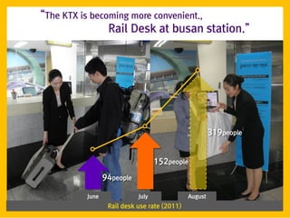 ‚The KTX is becoming more convenient.,
                Rail Desk at busan station.‛




                                                      319people


                                  152people
                94people

         June              July              August
                 Rail desk use rate (2011)
 
