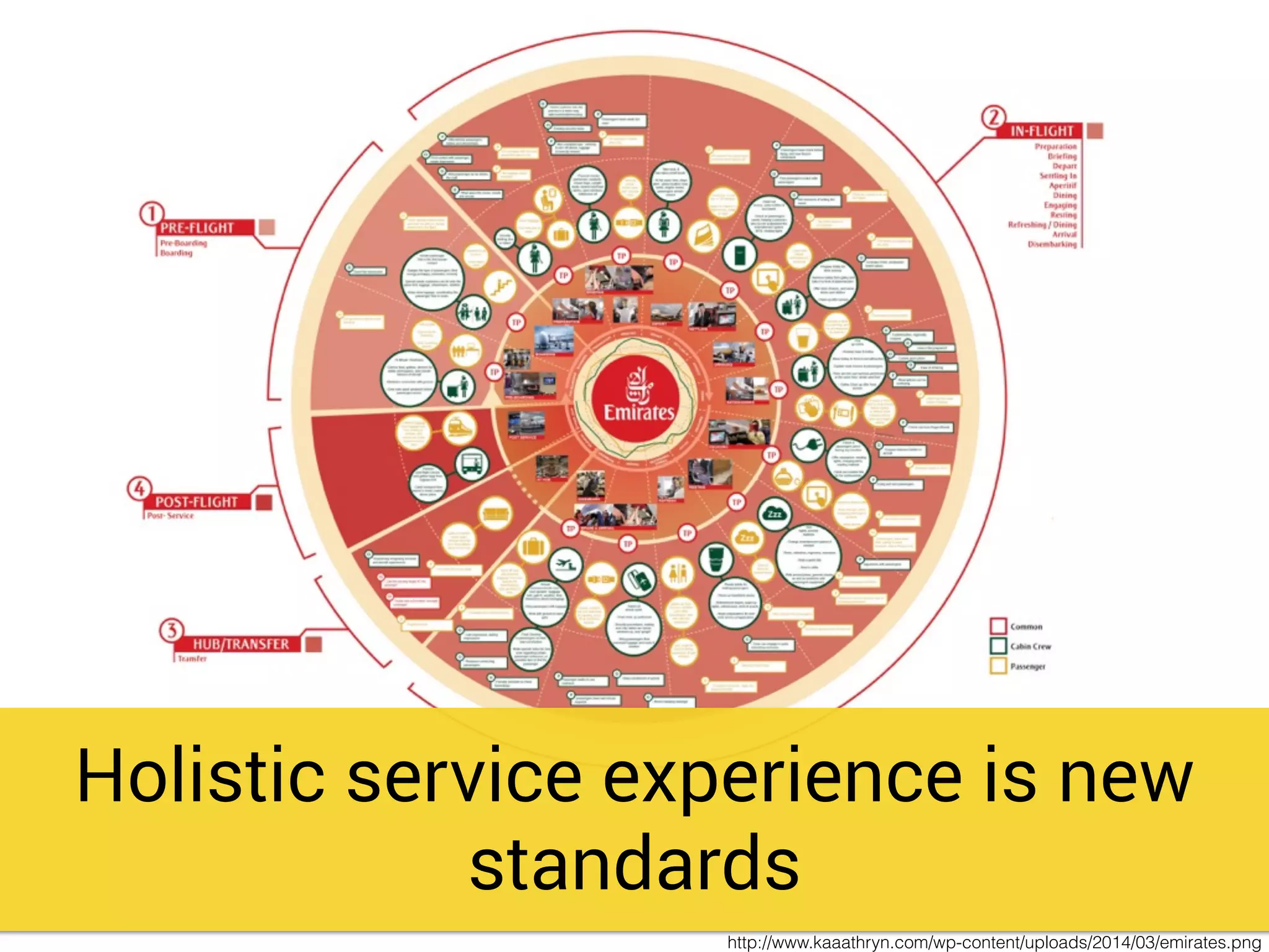 Holistic service experience is new
standards
http://www.kaaathryn.com/wp-content/uploads/2014/03/emirates.png
 