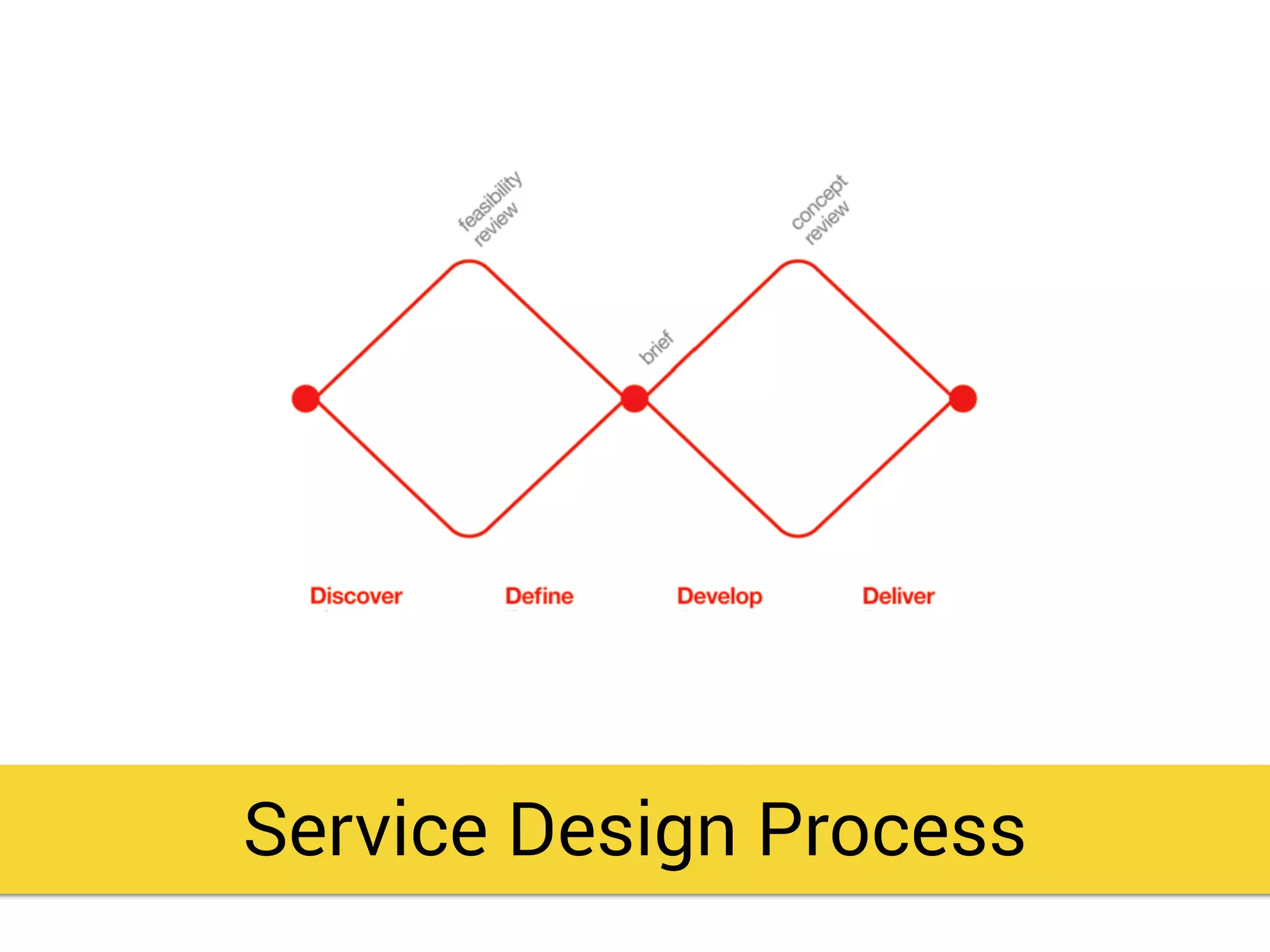 Service Design Process
 