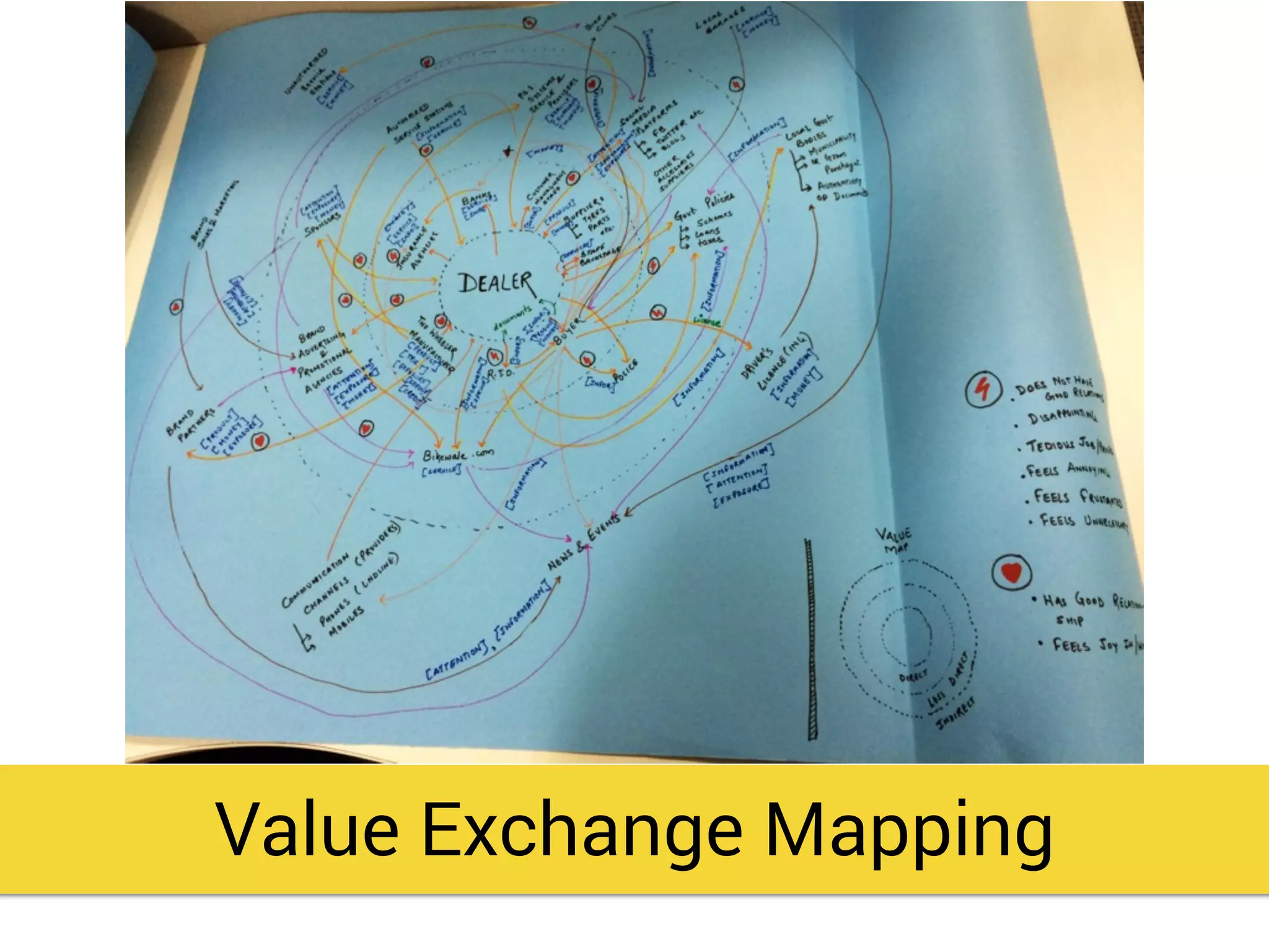 Value Exchange Mapping
 