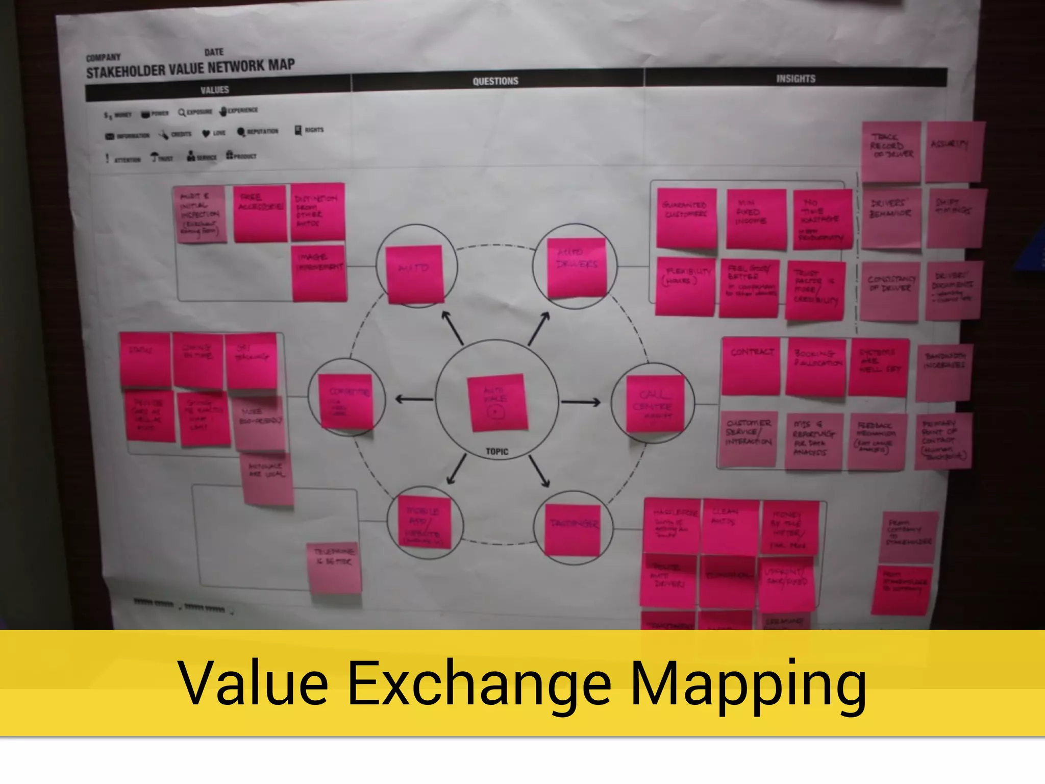 Value Exchange Mapping
 