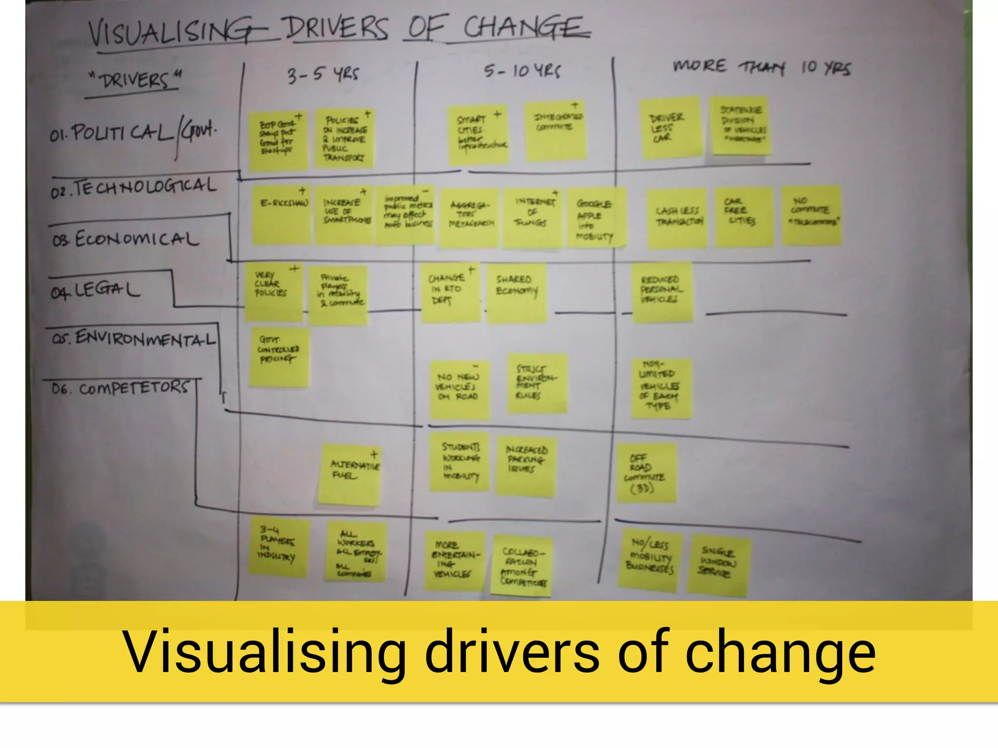 Visualising drivers of change
 