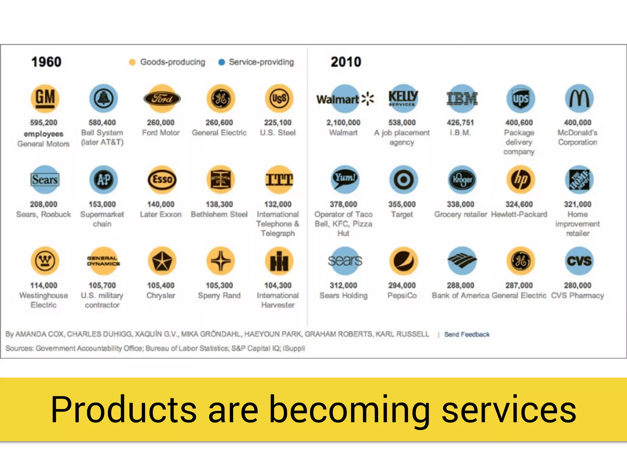 Products are becoming services
www.ﬂickr.com/photos/juehuayin/3251667785/
 