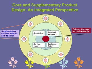 Core and Supplementary Product
Design: An Integrated Perspective
Scheduling
Nature of
Process
Service
Level
Customer
Role
Supplementary
services offered
and delivered
Delivery Concept
for Core Product
 