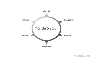 Faktura
Tjänsten
Internet
Kundtjänst
Reklam
Kundmöte
Tjänsteföretag
 