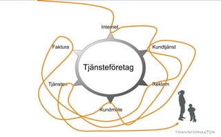 Faktura
Tjänsten
Internet
Kundtjänst
Reklam
Kundmöte
Tjänsteföretag
 