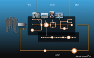 Före Under Efter
Mellan
 