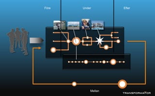Före Under Efter
Mellan
 